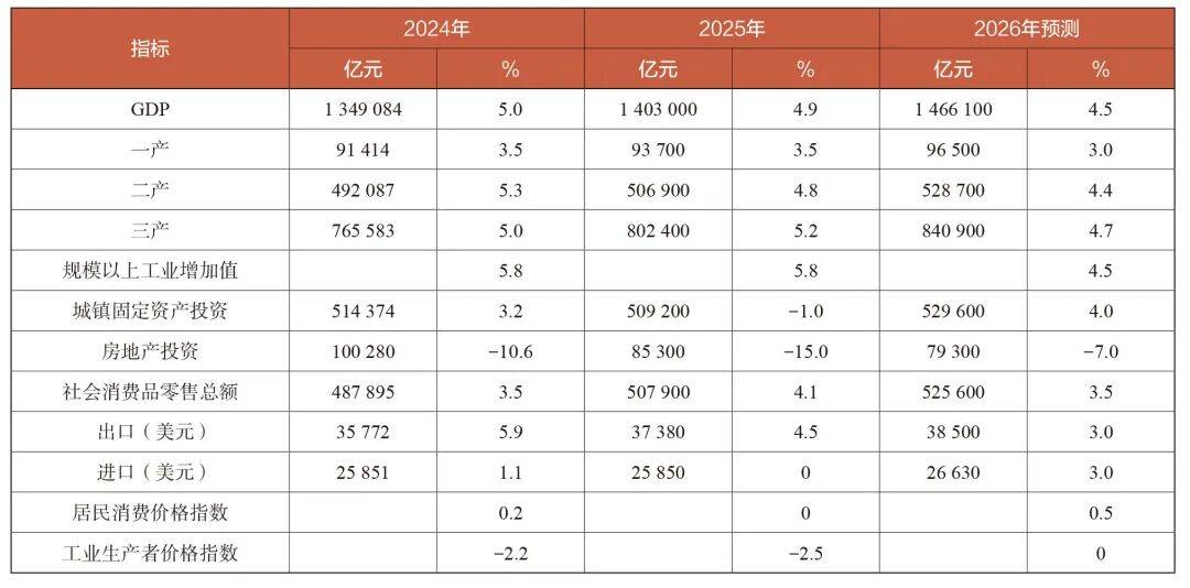 2025年经济形势分析和2026年经济走势预测